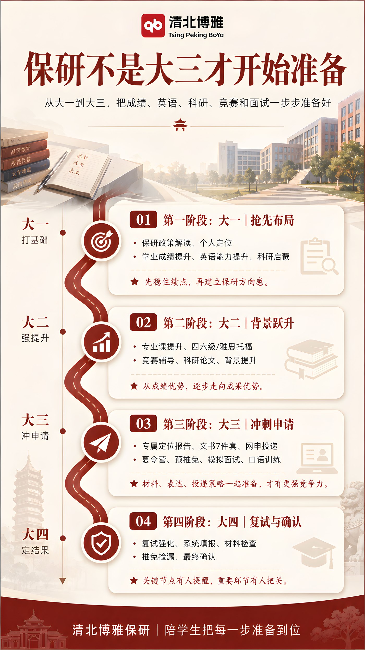 请保研大一到大三成长计划海报
